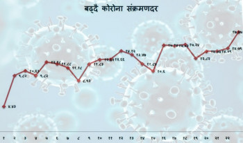 १७ प्रतिशत पुग्यो कोरोना संक्रमणदर 